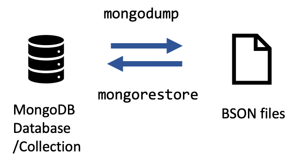 mongodump によるバックアップと mongorestore によるリストア
